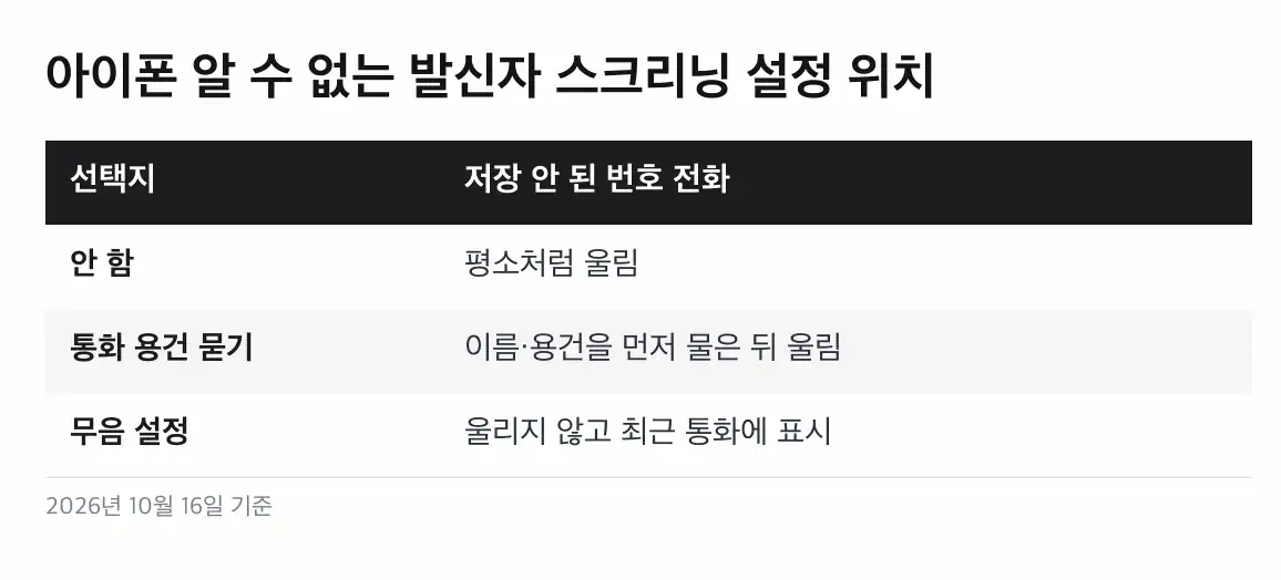 아이폰 알 수 없는 발신자 스크리닝 걸러진 전화 확인하기