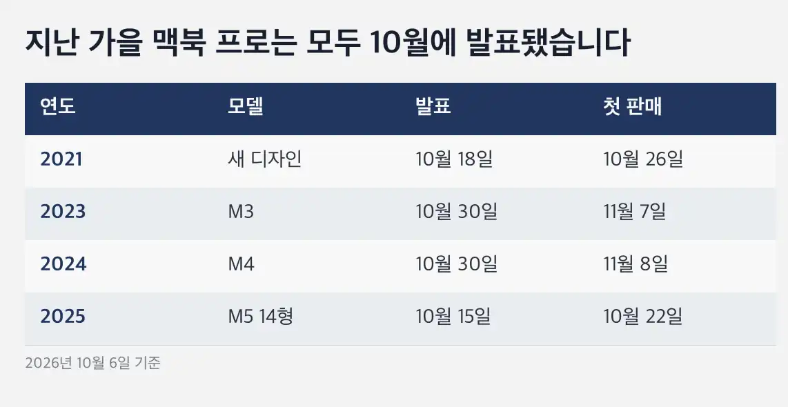 맥북 울트라 출시일 M6 기본형 맥북 프로와 맥북 울트라 구분