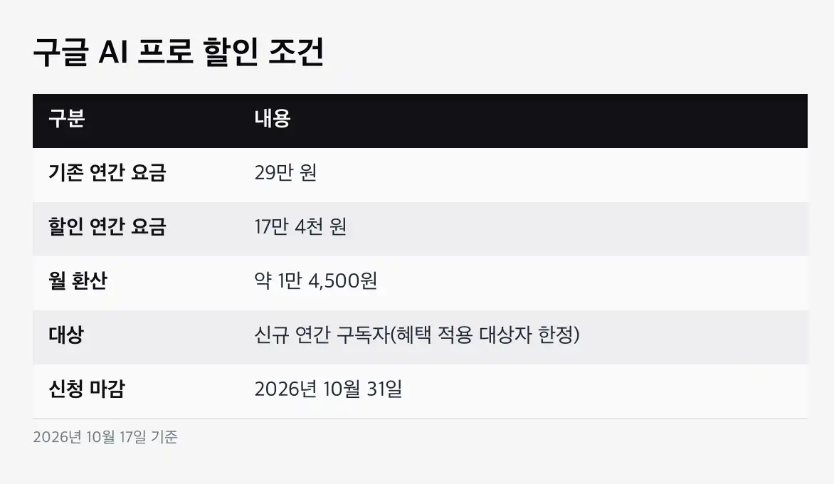 구글 AI 프로 할인 구글 AI 프로에 들어 있는 것