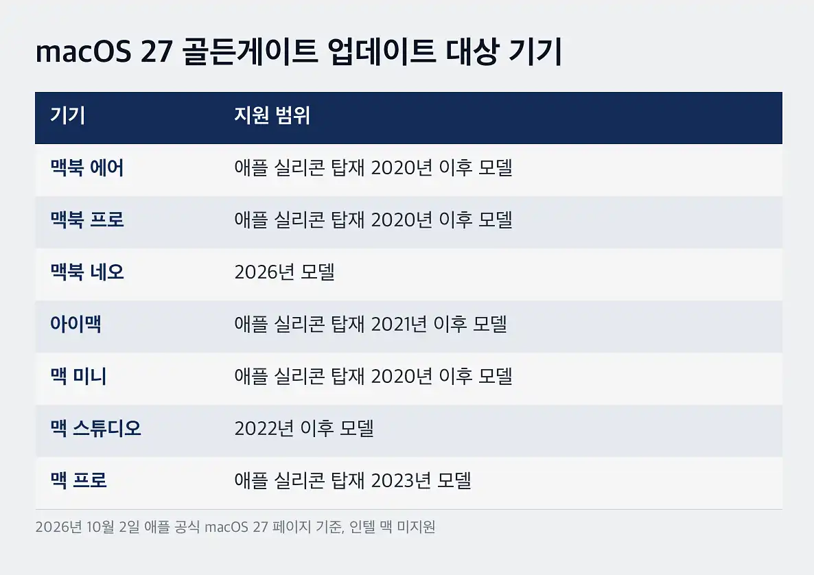 macOS 27 골든게이트 업데이트 지금 사용 가능한 주요 기능