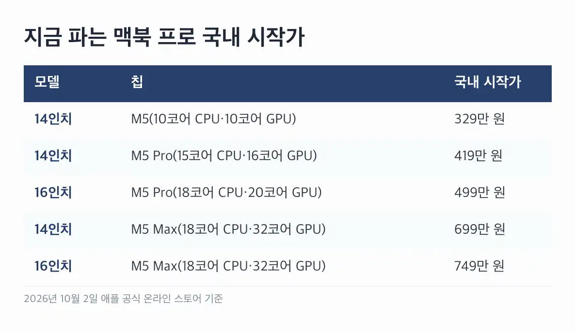 맥북 프로 OLED 출시일 M6 맥북과 OLED 맥북 프로의 관계