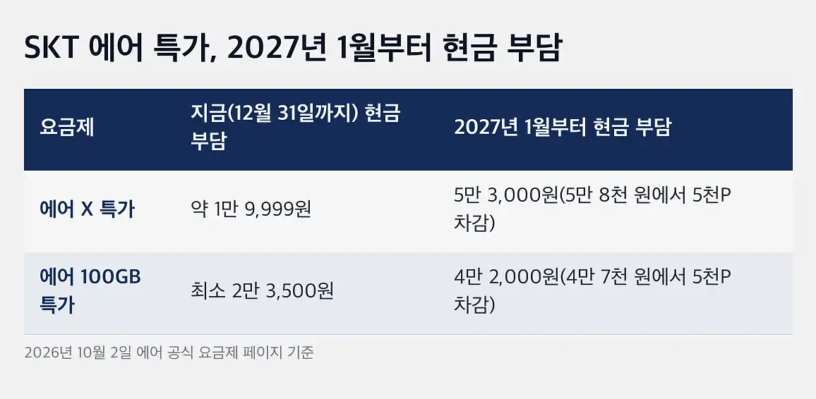 SKT 에어 요금제 포인트 요금 할인 한도 변경 일정
