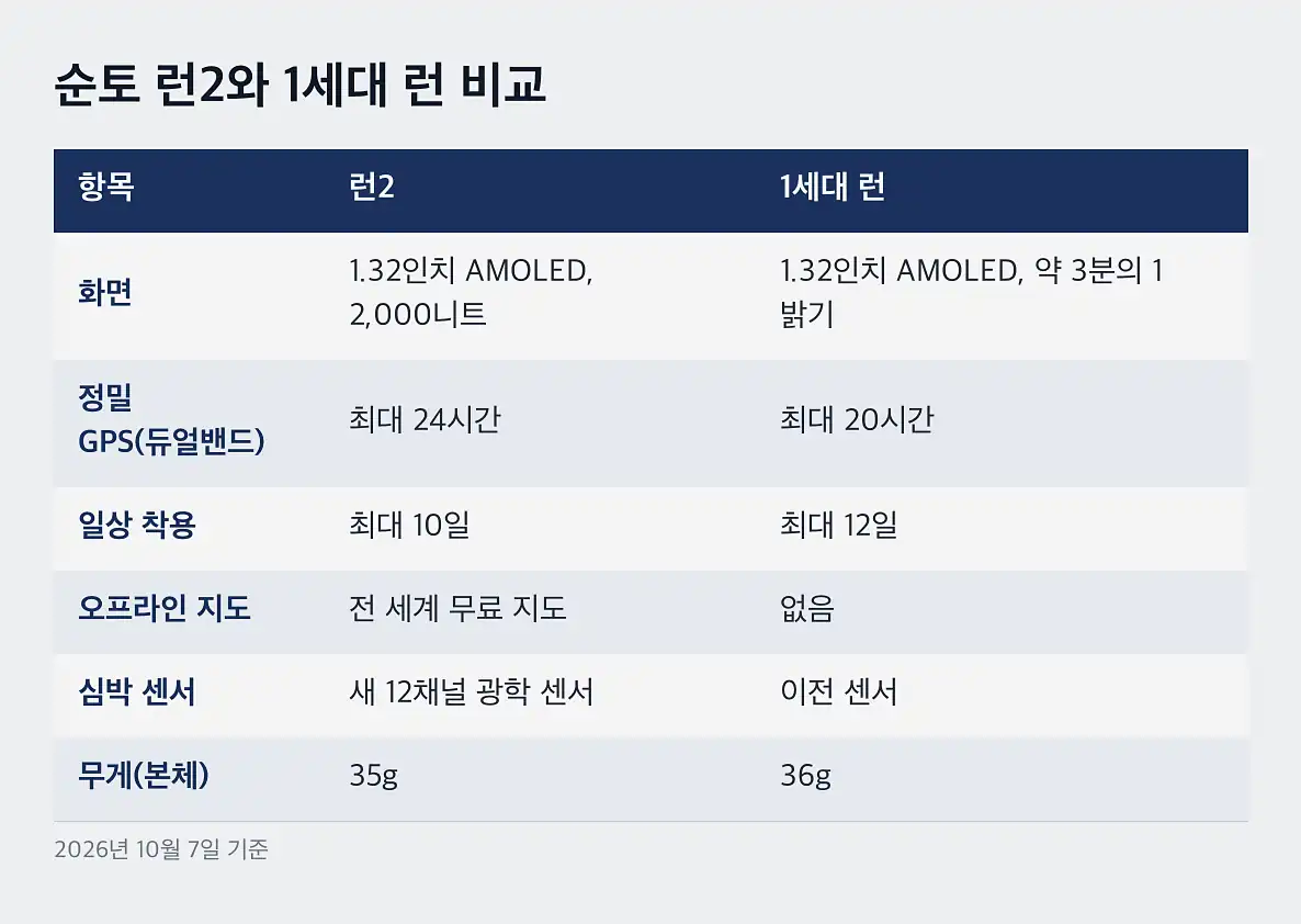 순토 런2 순토 런 비교: 1세대와 달라진 점