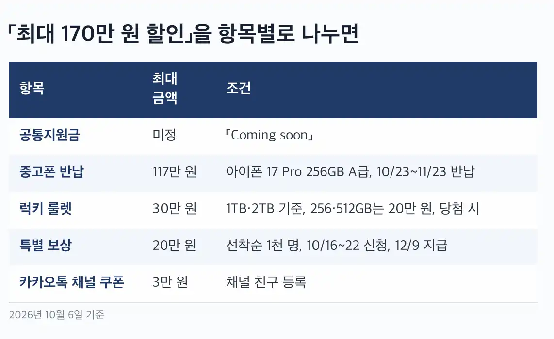 아이폰 듀오 사전예약 SKT 「최대 170만 원」 혜택 구성