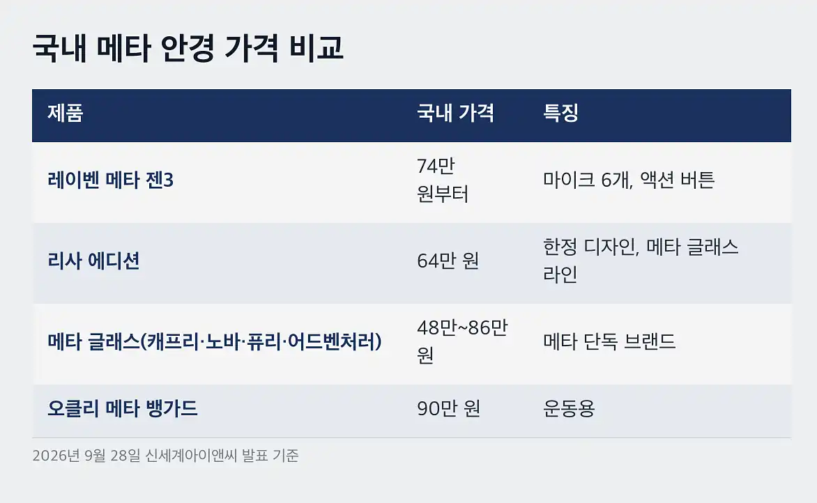레이벤 메타 젠3 국내 메타 안경 라인업 가격