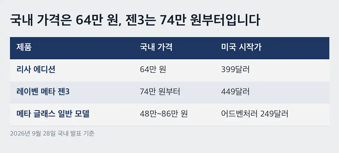 레이벤 메타 젠3 리사 에디션 한국에서 쓸 수 있는 기능
