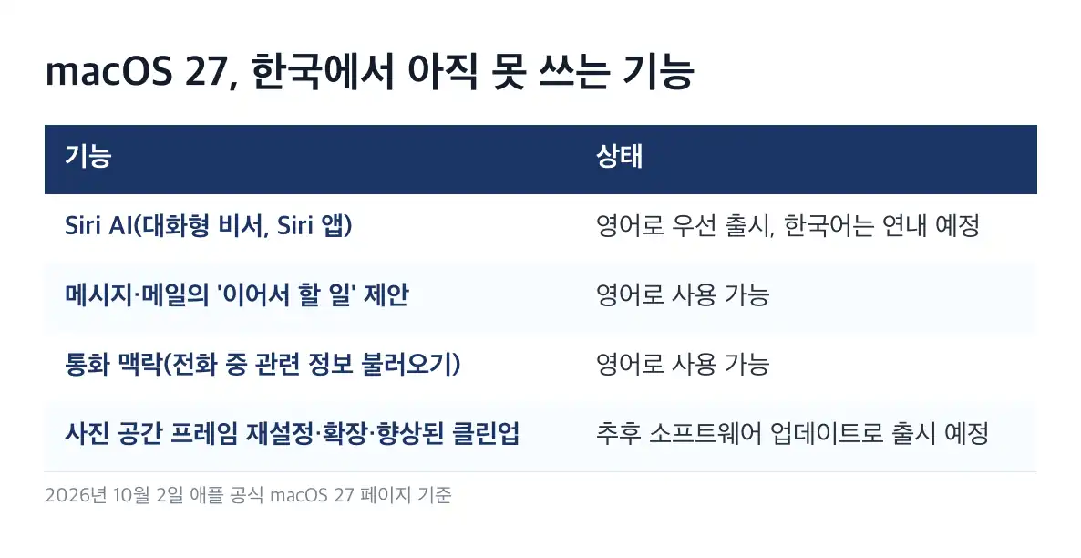 macOS 27 골든게이트 업데이트 설치 판단 기준
